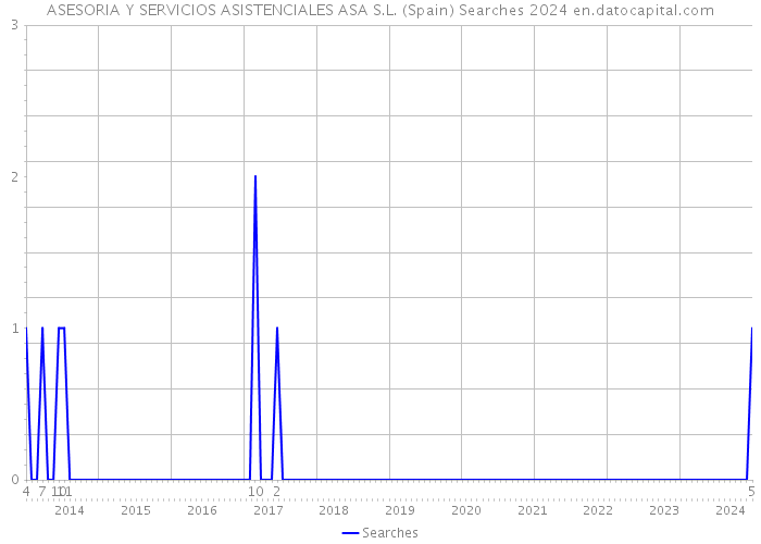 ASESORIA Y SERVICIOS ASISTENCIALES ASA S.L. (Spain) Searches 2024 