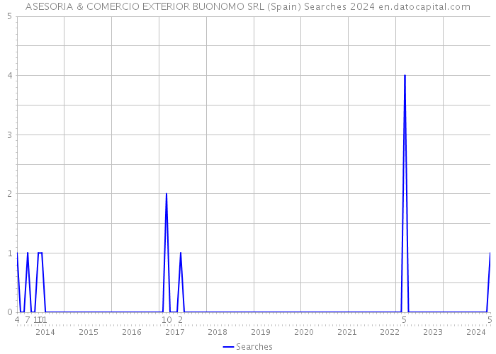 ASESORIA & COMERCIO EXTERIOR BUONOMO SRL (Spain) Searches 2024 