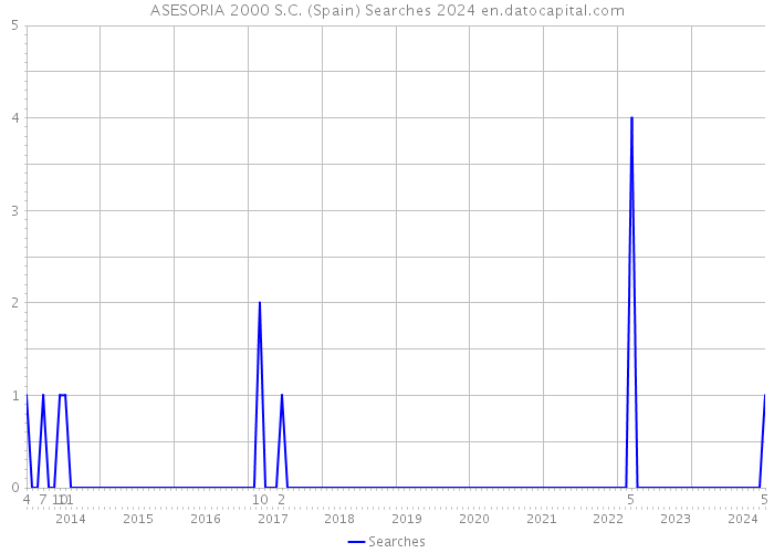 ASESORIA 2000 S.C. (Spain) Searches 2024 