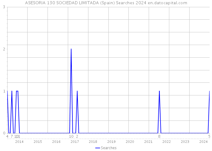 ASESORIA 130 SOCIEDAD LIMITADA (Spain) Searches 2024 