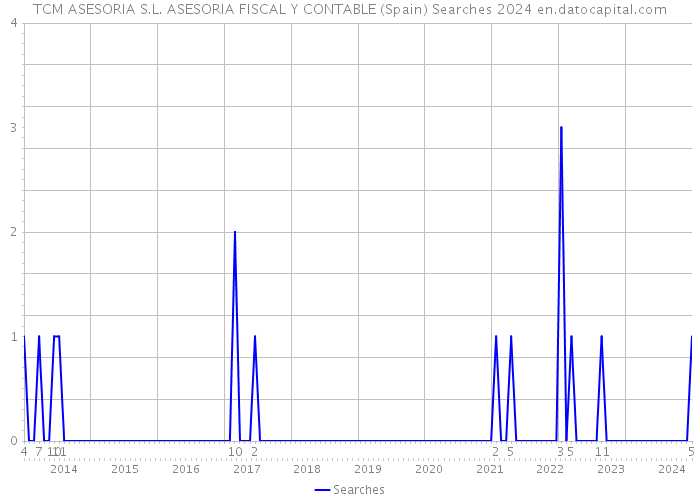 TCM ASESORIA S.L. ASESORIA FISCAL Y CONTABLE (Spain) Searches 2024 