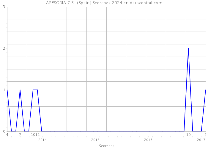 ASESORIA 7 SL (Spain) Searches 2024 
