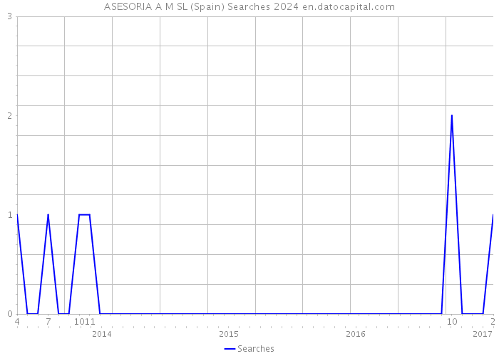 ASESORIA A M SL (Spain) Searches 2024 