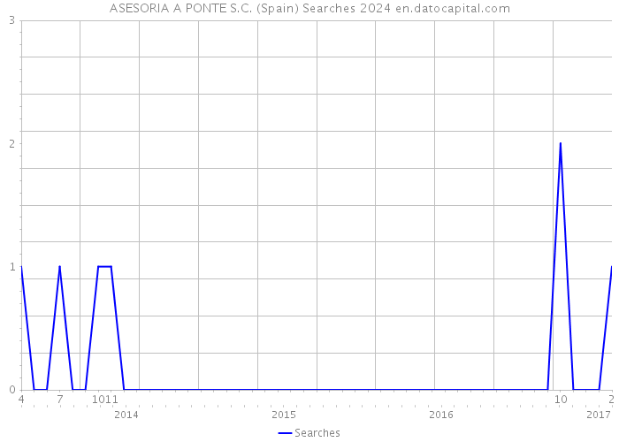 ASESORIA A PONTE S.C. (Spain) Searches 2024 