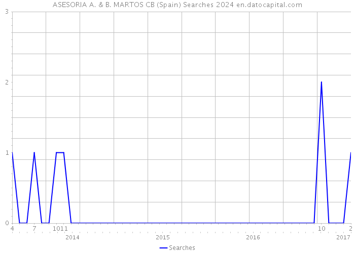 ASESORIA A. & B. MARTOS CB (Spain) Searches 2024 