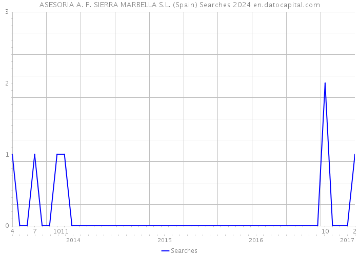 ASESORIA A. F. SIERRA MARBELLA S.L. (Spain) Searches 2024 