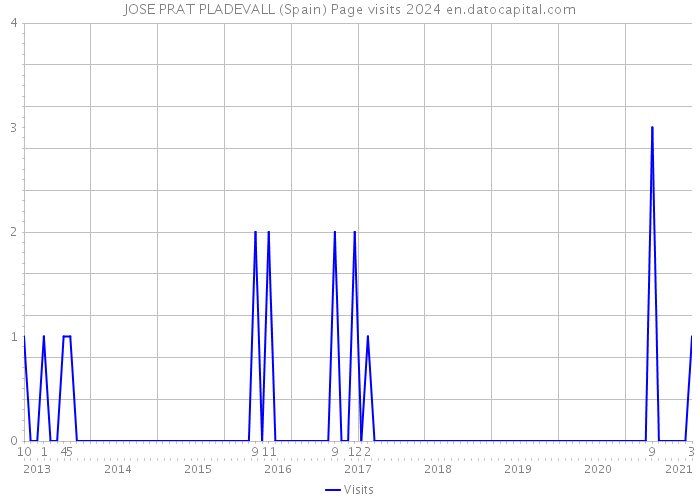 JOSE PRAT PLADEVALL (Spain) Page visits 2024 