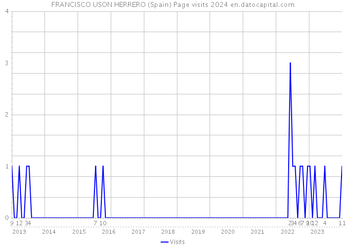 FRANCISCO USON HERRERO (Spain) Page visits 2024 