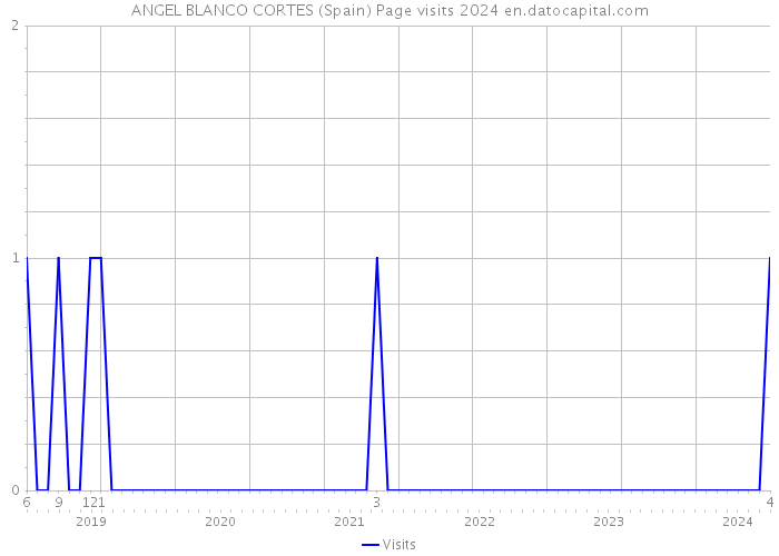 ANGEL BLANCO CORTES (Spain) Page visits 2024 
