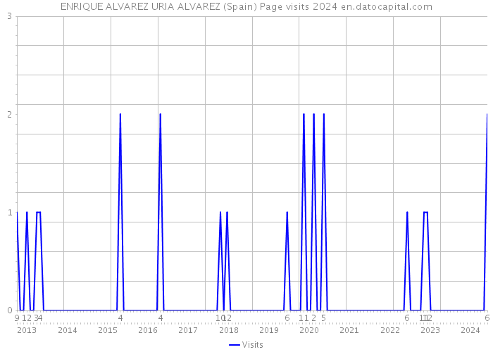 ENRIQUE ALVAREZ URIA ALVAREZ (Spain) Page visits 2024 