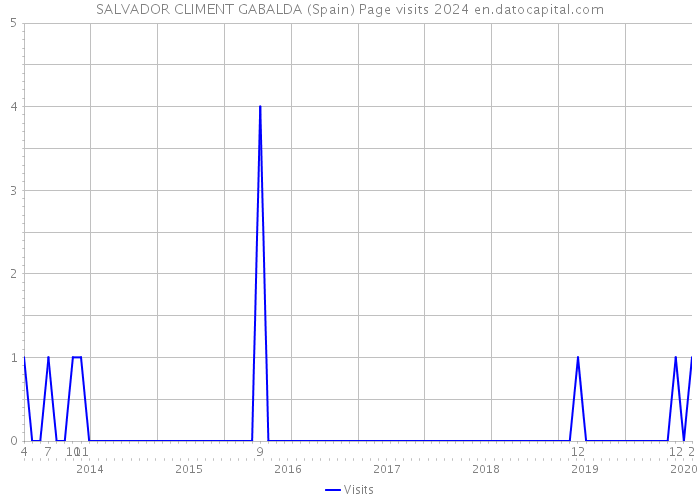 SALVADOR CLIMENT GABALDA (Spain) Page visits 2024 