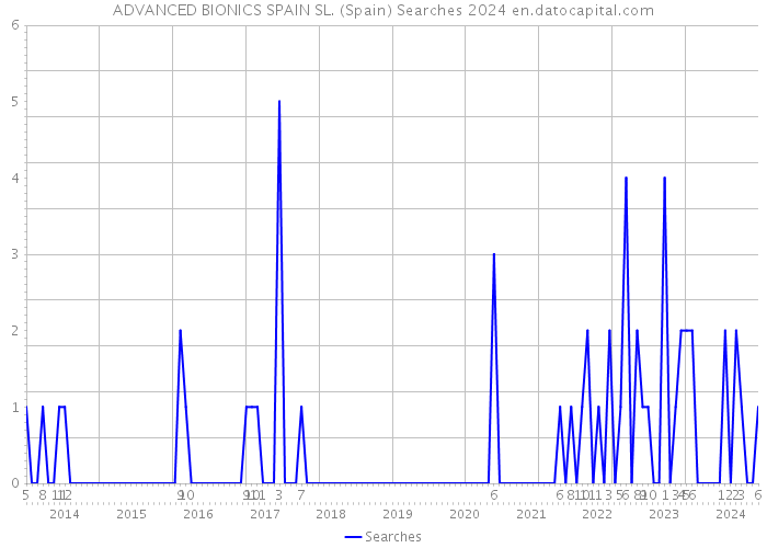 ADVANCED BIONICS SPAIN SL. (Spain) Searches 2024 