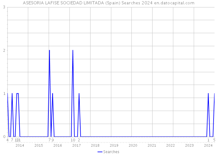ASESORIA LAFISE SOCIEDAD LIMITADA (Spain) Searches 2024 