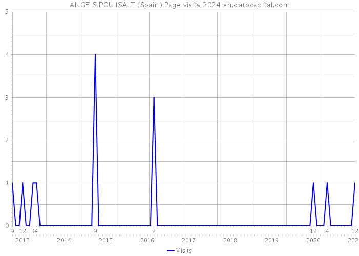 ANGELS POU ISALT (Spain) Page visits 2024 