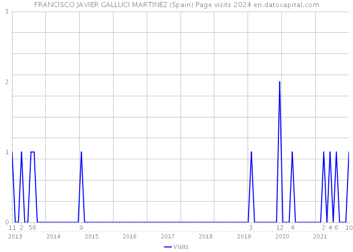 FRANCISCO JAVIER GALLUCI MARTINEZ (Spain) Page visits 2024 