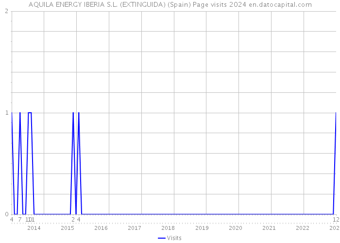 AQUILA ENERGY IBERIA S.L. (EXTINGUIDA) (Spain) Page visits 2024 