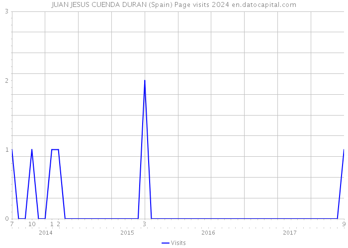 JUAN JESUS CUENDA DURAN (Spain) Page visits 2024 