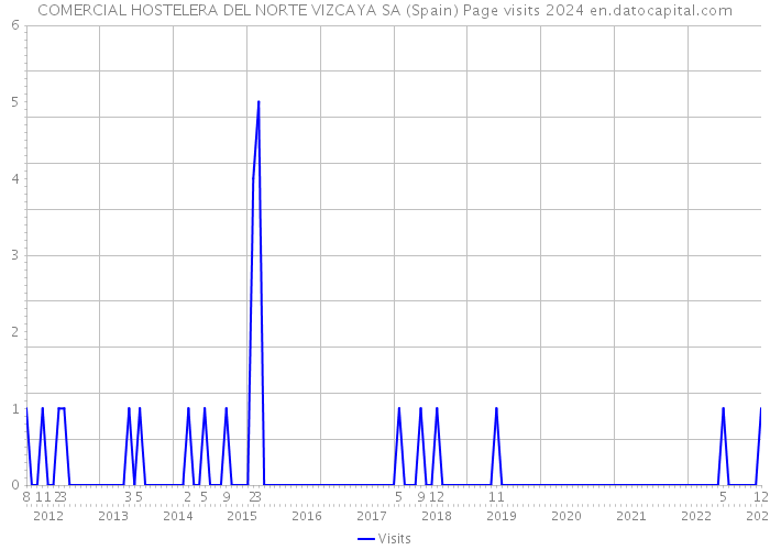 COMERCIAL HOSTELERA DEL NORTE VIZCAYA SA (Spain) Page visits 2024 