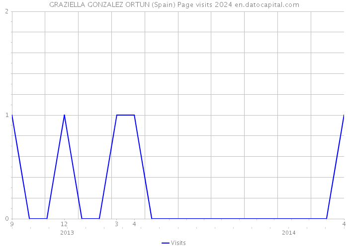 GRAZIELLA GONZALEZ ORTUN (Spain) Page visits 2024 