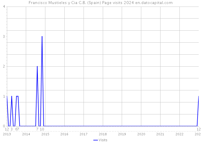 Francisco Mustieles y Cia C.B. (Spain) Page visits 2024 