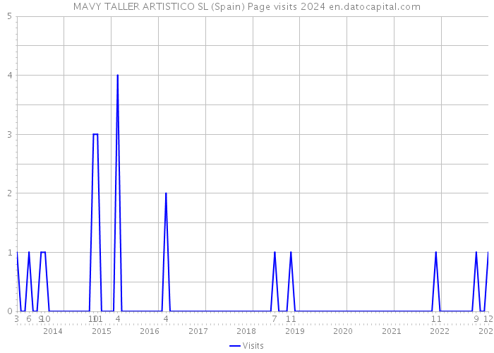 MAVY TALLER ARTISTICO SL (Spain) Page visits 2024 