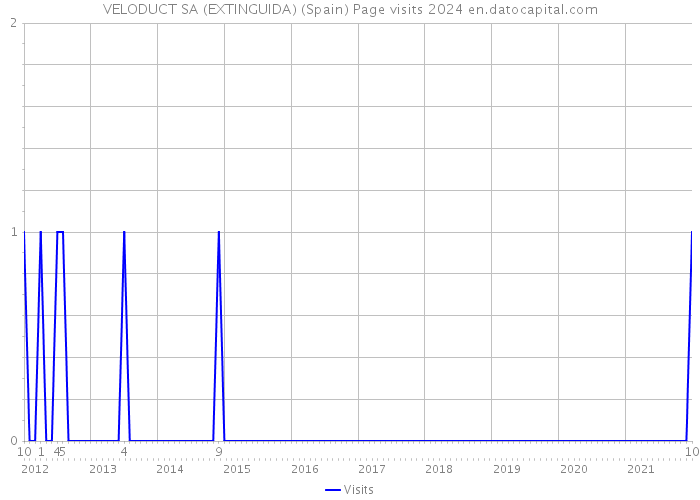 VELODUCT SA (EXTINGUIDA) (Spain) Page visits 2024 