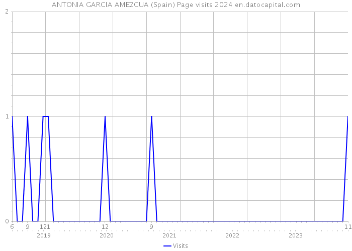 ANTONIA GARCIA AMEZCUA (Spain) Page visits 2024 