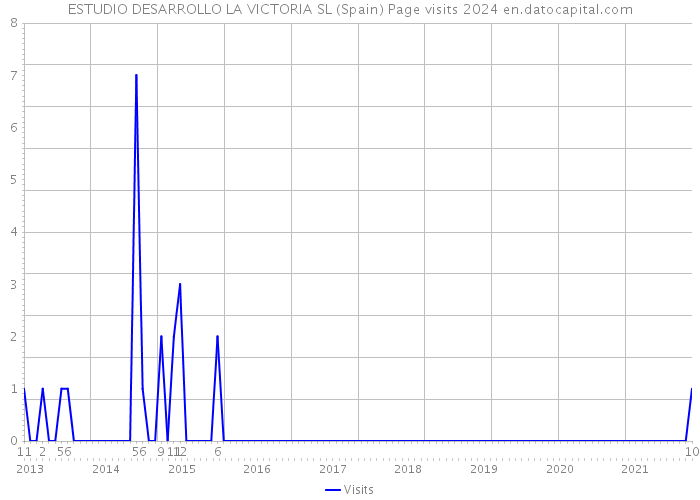ESTUDIO DESARROLLO LA VICTORIA SL (Spain) Page visits 2024 