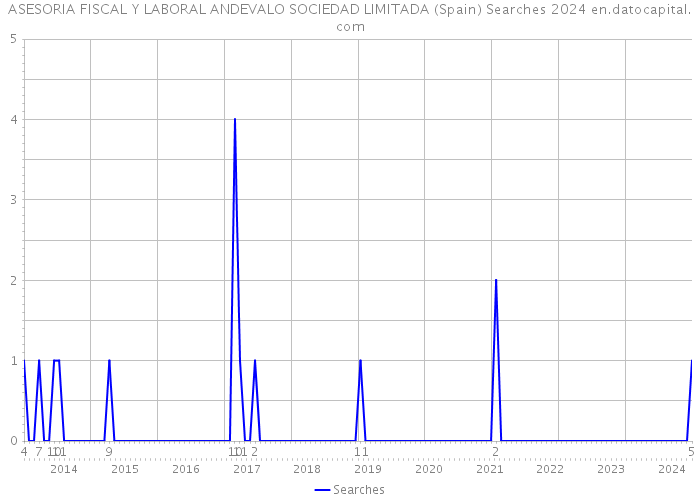 ASESORIA FISCAL Y LABORAL ANDEVALO SOCIEDAD LIMITADA (Spain) Searches 2024 
