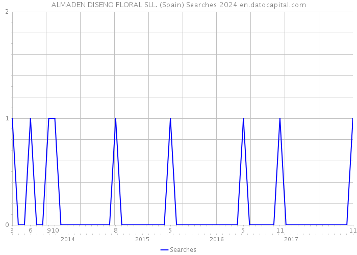 ALMADEN DISENO FLORAL SLL. (Spain) Searches 2024 