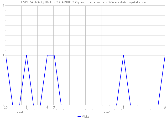 ESPERANZA QUINTERO GARRIDO (Spain) Page visits 2024 