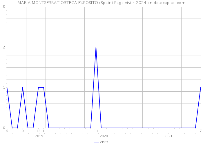MARIA MONTSERRAT ORTEGA EXPOSITO (Spain) Page visits 2024 