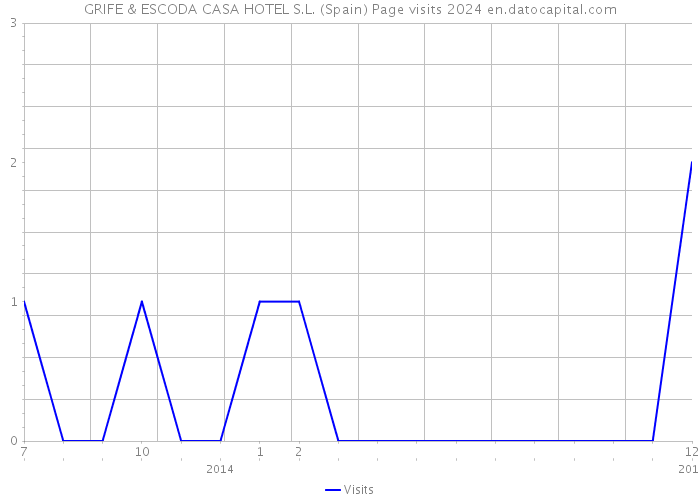 GRIFE & ESCODA CASA HOTEL S.L. (Spain) Page visits 2024 