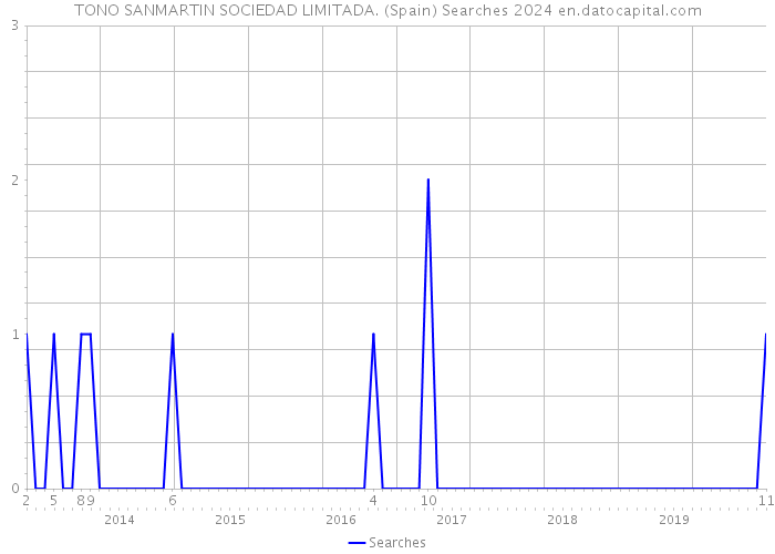TONO SANMARTIN SOCIEDAD LIMITADA. (Spain) Searches 2024 