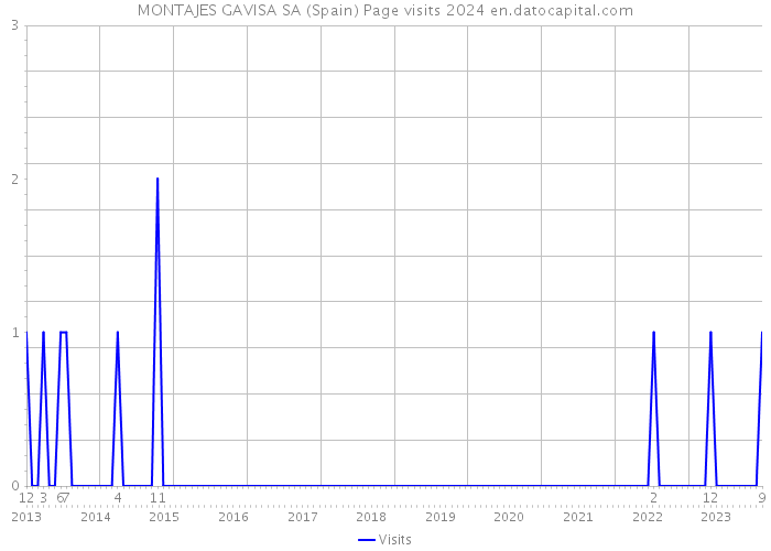 MONTAJES GAVISA SA (Spain) Page visits 2024 