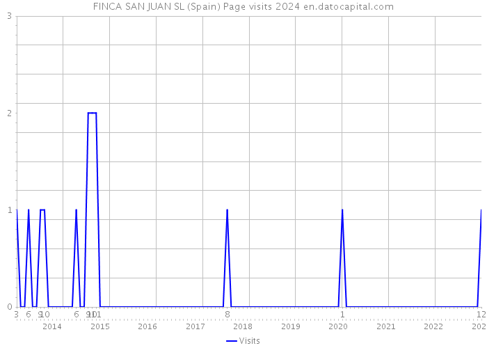 FINCA SAN JUAN SL (Spain) Page visits 2024 