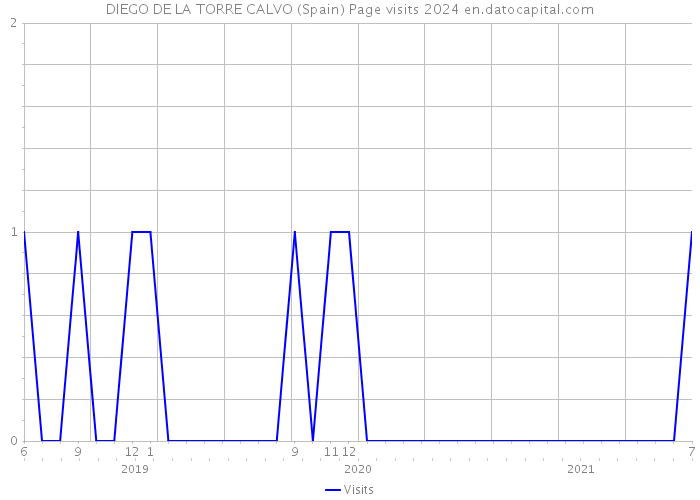 DIEGO DE LA TORRE CALVO (Spain) Page visits 2024 
