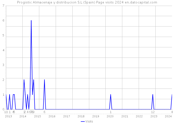 Progistic Almacenaje y distribucion S.L (Spain) Page visits 2024 