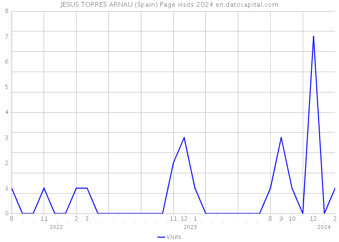 JESUS TORRES ARNAU (Spain) Page visits 2024 