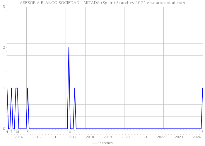 ASESORIA BLANCO SOCIEDAD LIMITADA (Spain) Searches 2024 