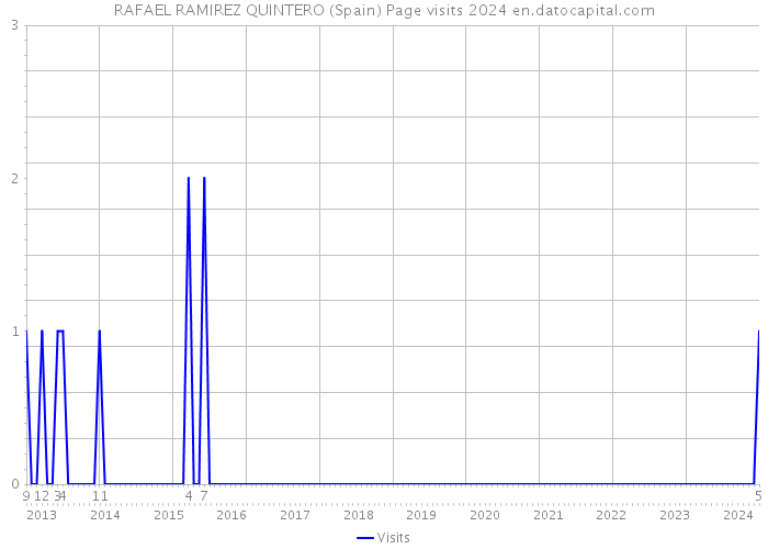 RAFAEL RAMIREZ QUINTERO (Spain) Page visits 2024 