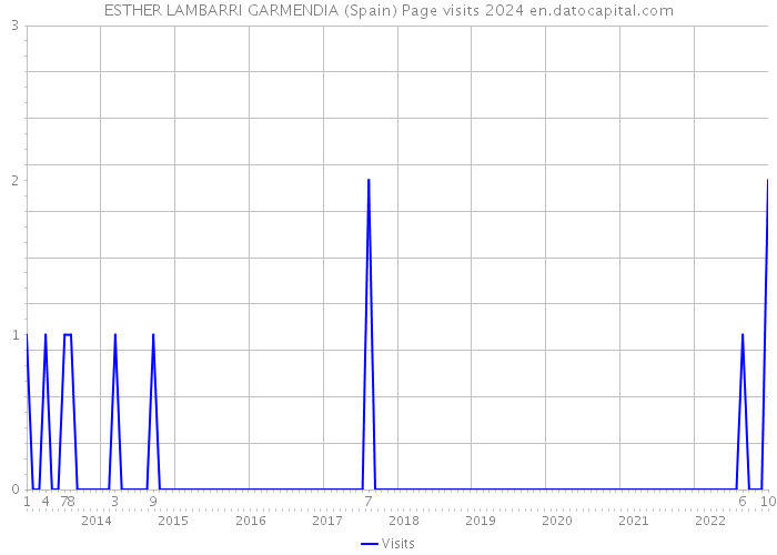 ESTHER LAMBARRI GARMENDIA (Spain) Page visits 2024 