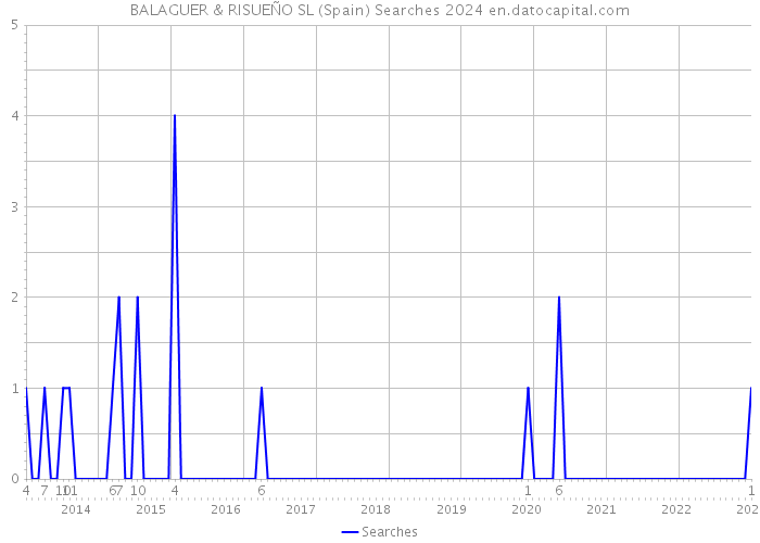 BALAGUER & RISUEÑO SL (Spain) Searches 2024 