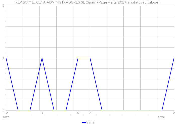 REPISO Y LUCENA ADMINISTRADORES SL (Spain) Page visits 2024 