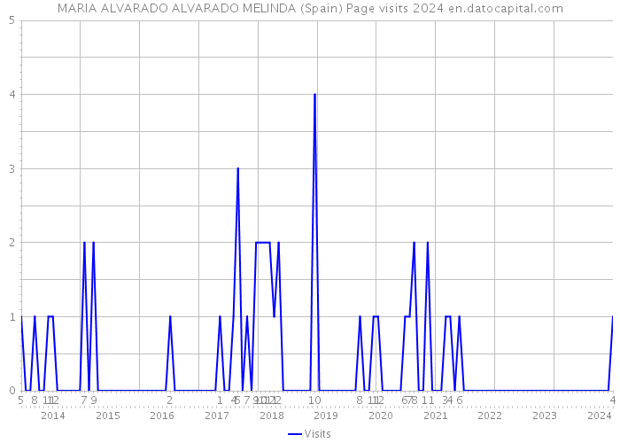 MARIA ALVARADO ALVARADO MELINDA (Spain) Page visits 2024 
