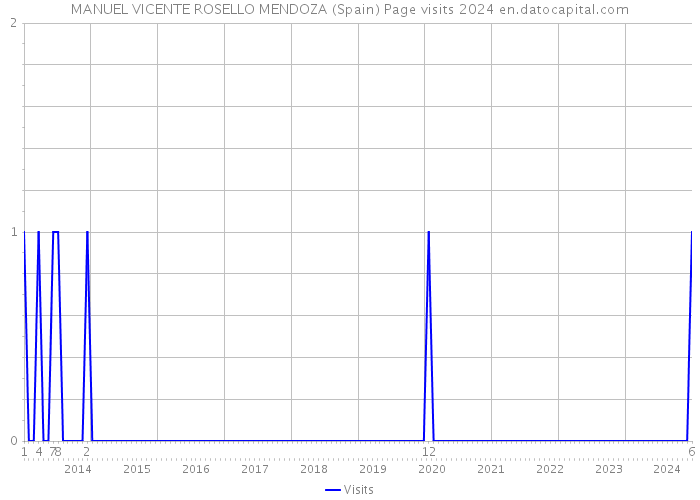 MANUEL VICENTE ROSELLO MENDOZA (Spain) Page visits 2024 