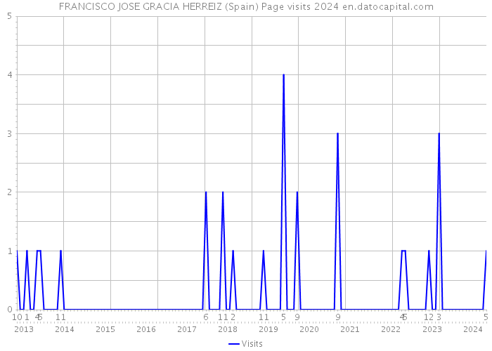 FRANCISCO JOSE GRACIA HERREIZ (Spain) Page visits 2024 