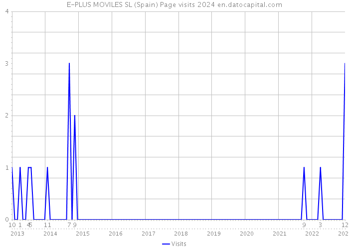 E-PLUS MOVILES SL (Spain) Page visits 2024 