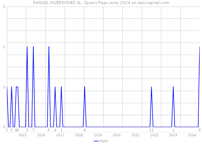 RANGEL INVERSIONES SL. (Spain) Page visits 2024 