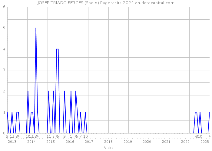 JOSEP TRIADO BERGES (Spain) Page visits 2024 